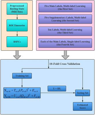 Partial Least Squares Regression Performs Well in MRI-Based Individualized Estimations